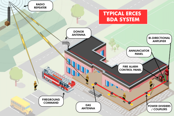 This illustrates the typical purpose of a DAS/BDA system